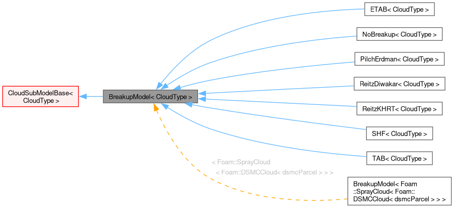 Inheritance graph