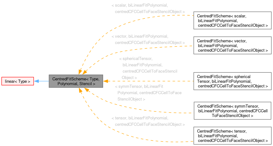 Inheritance graph