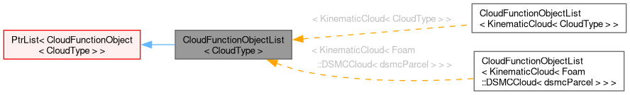 Inheritance graph