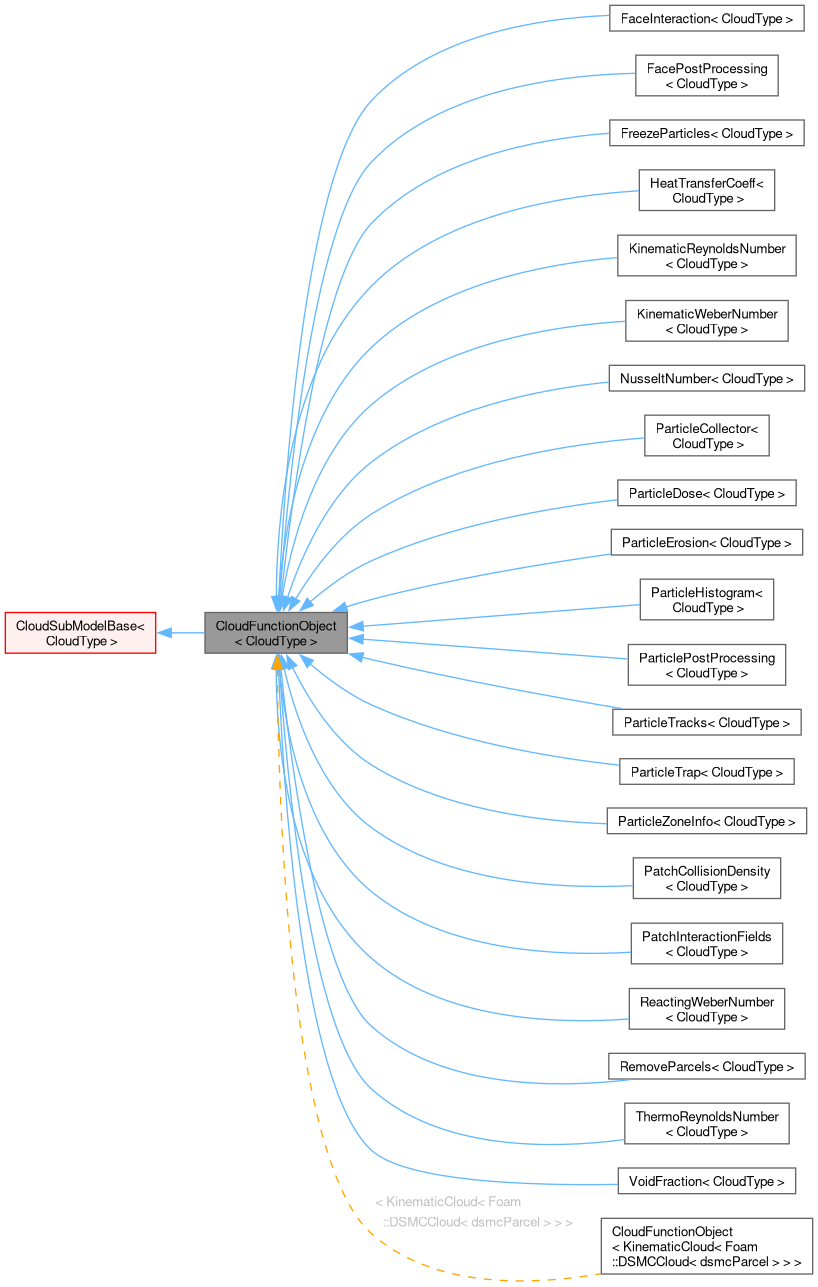 Inheritance graph