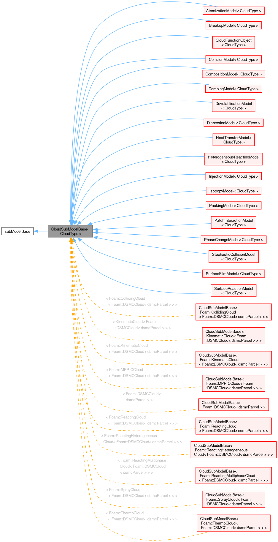 Inheritance graph