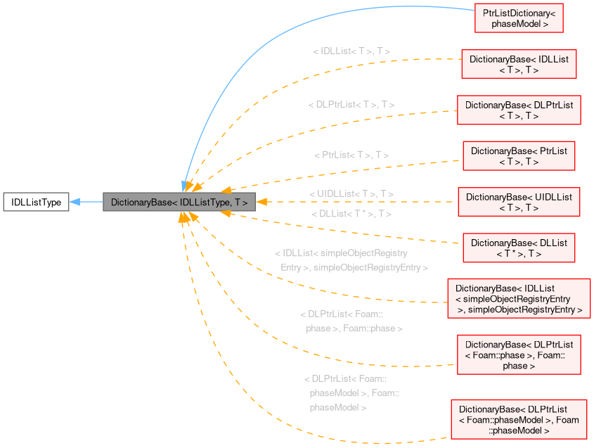 Inheritance graph