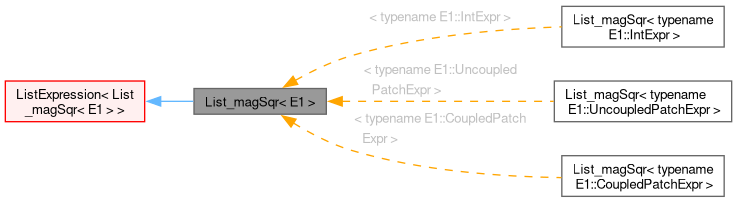Inheritance graph