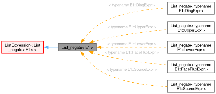 Inheritance graph