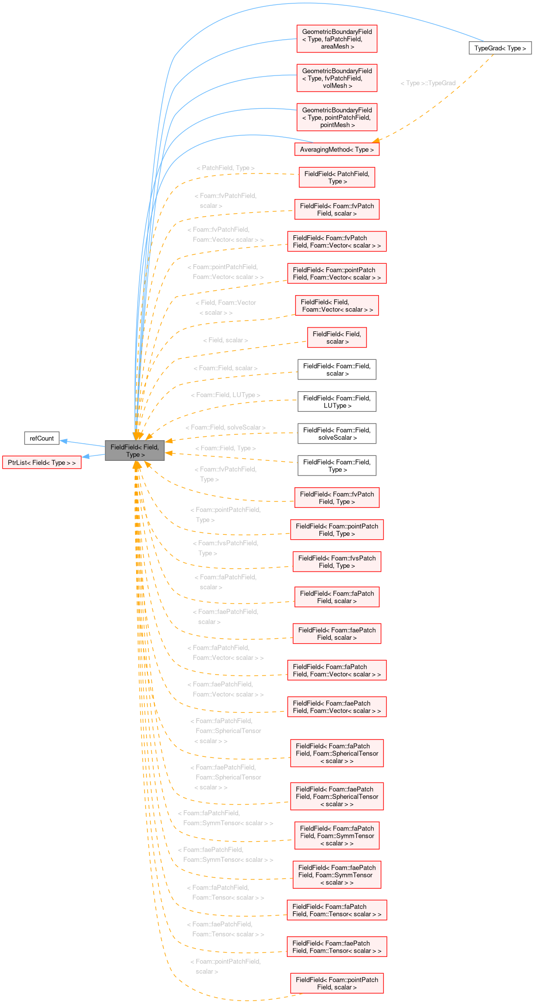 Inheritance graph