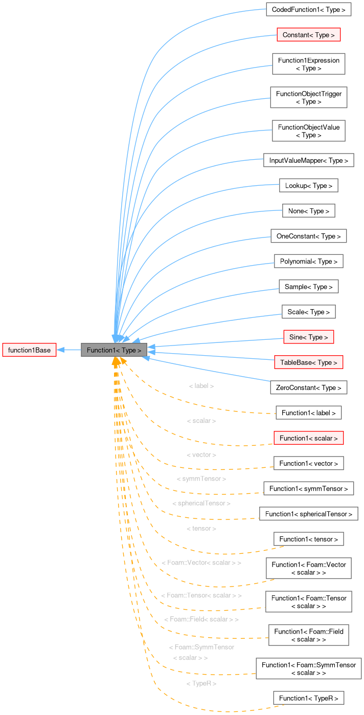 Inheritance graph