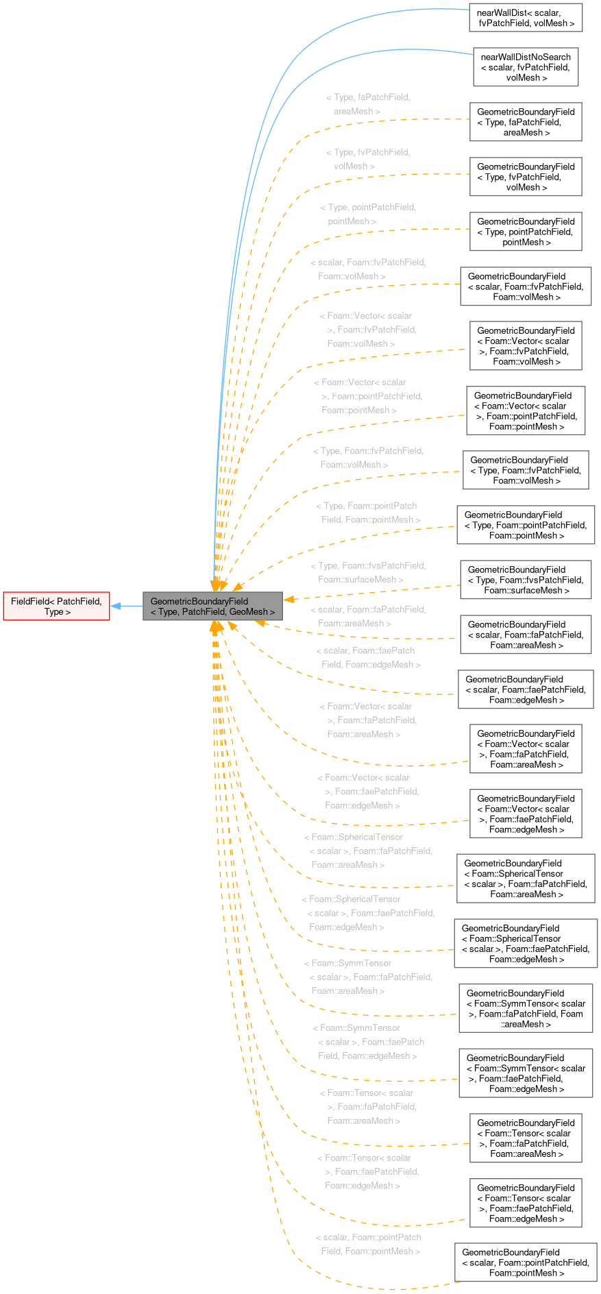 Inheritance graph
