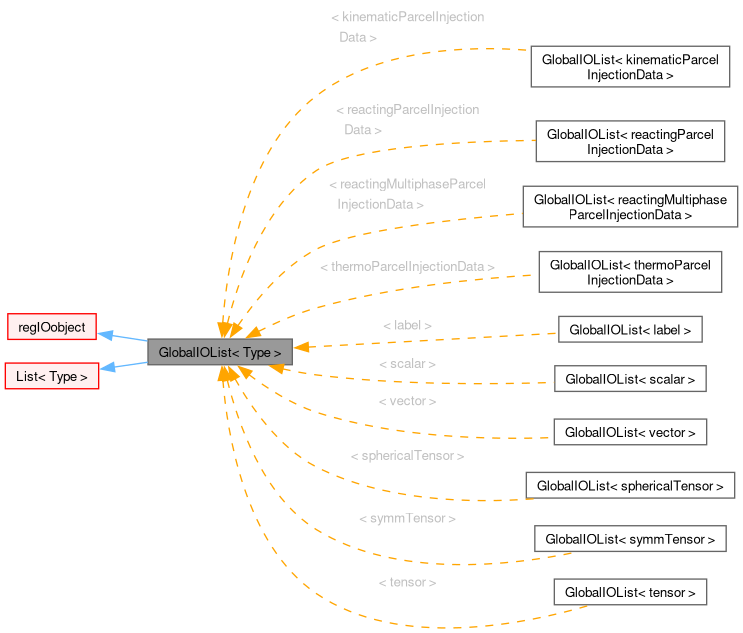 Inheritance graph