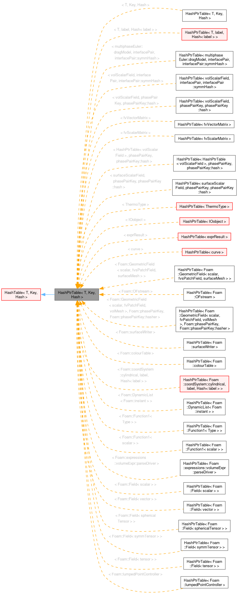 Inheritance graph