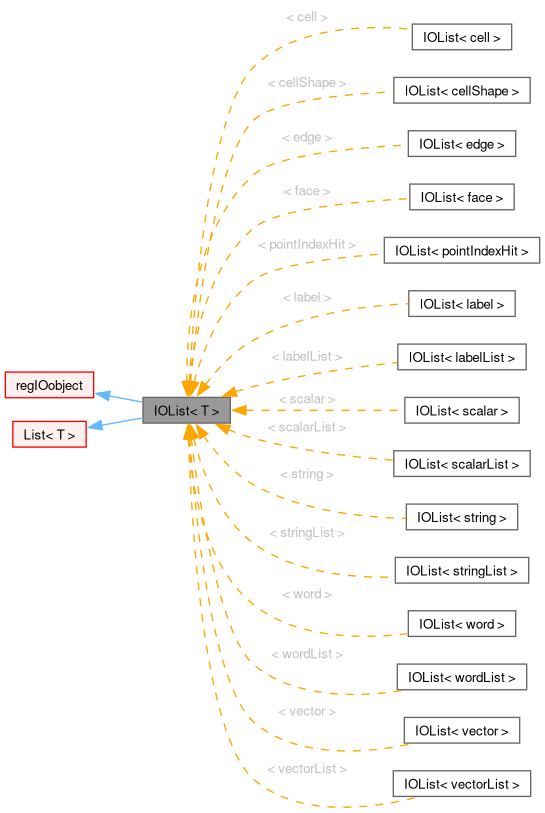 Inheritance graph