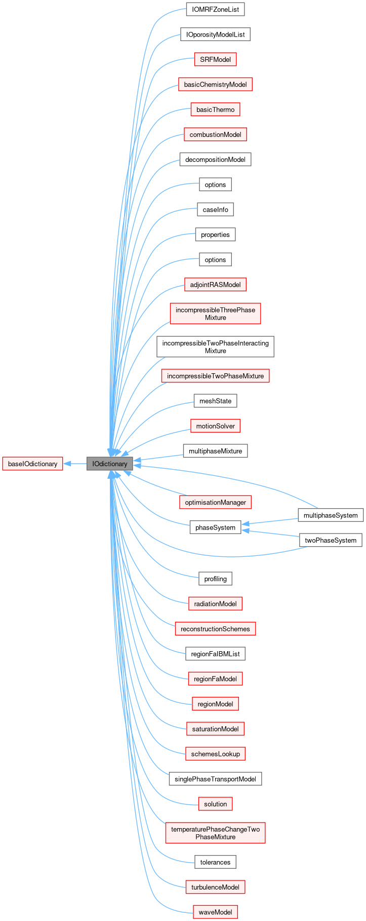 Inheritance graph