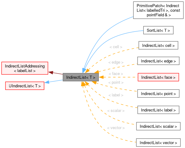 Inheritance graph