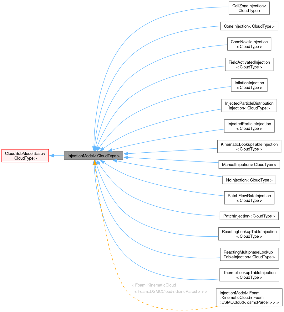 Inheritance graph