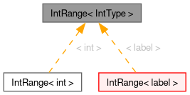 Inheritance graph
