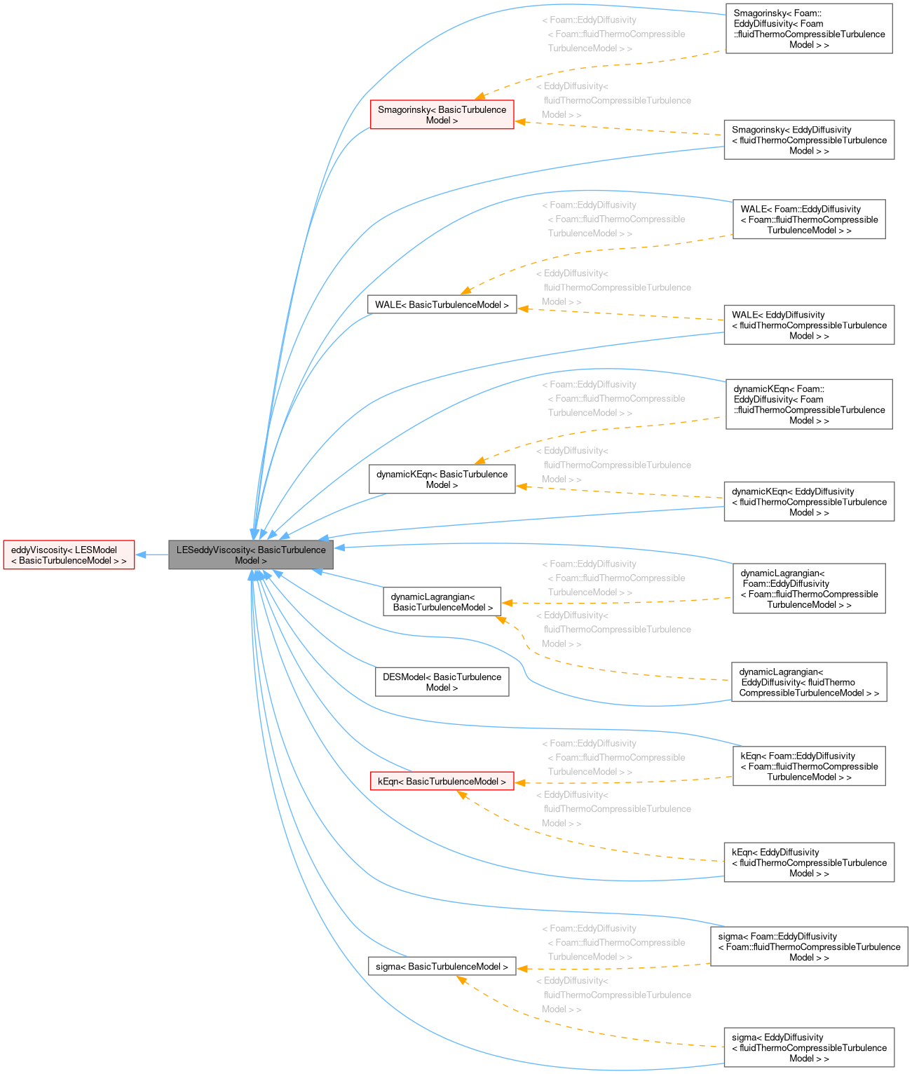 Inheritance graph