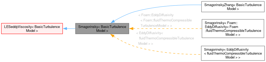Inheritance graph