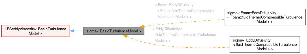 Inheritance graph