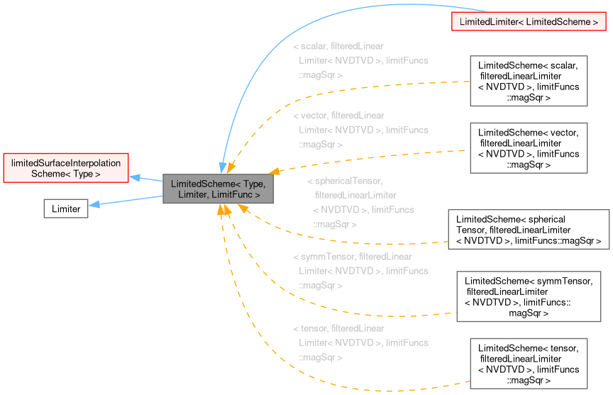 Inheritance graph