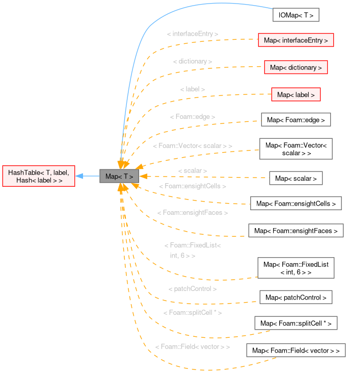 Inheritance graph