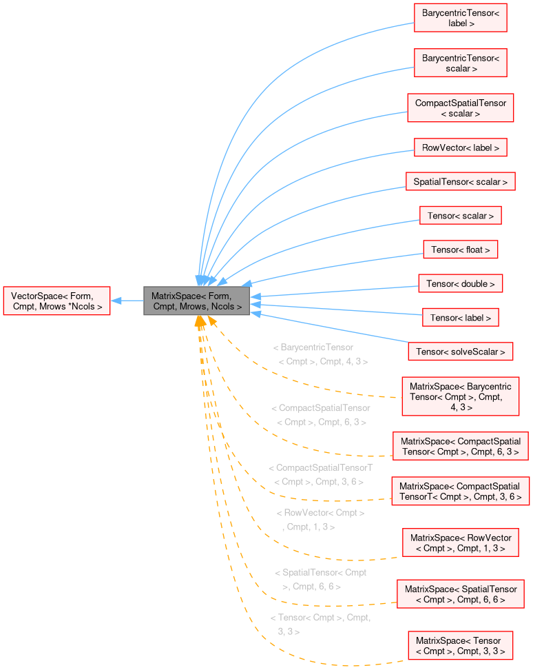 Inheritance graph