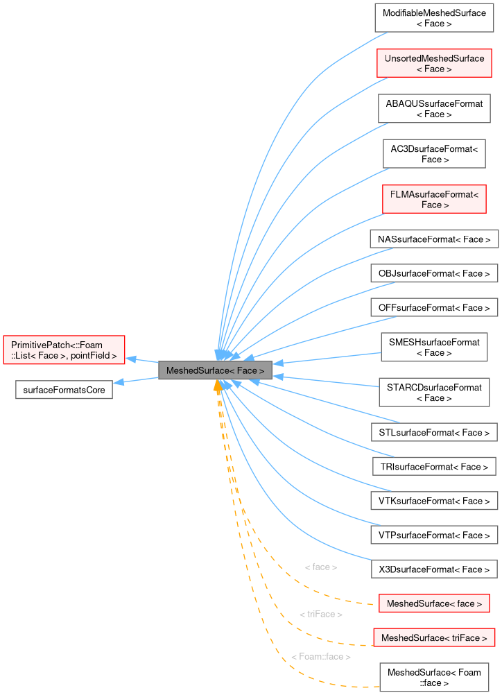 Inheritance graph