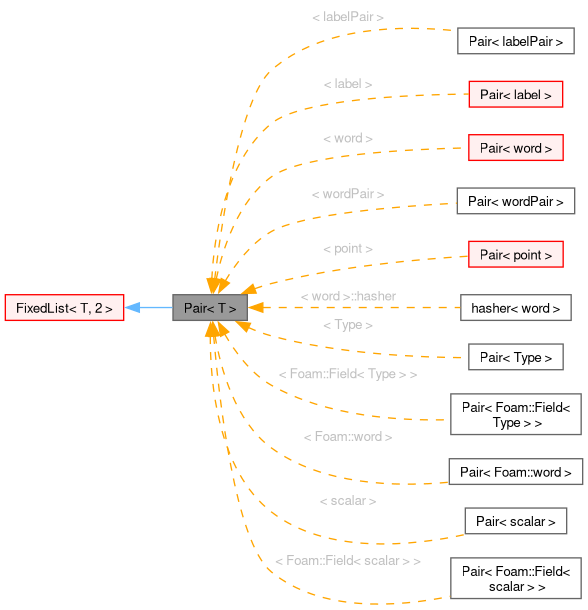 Inheritance graph