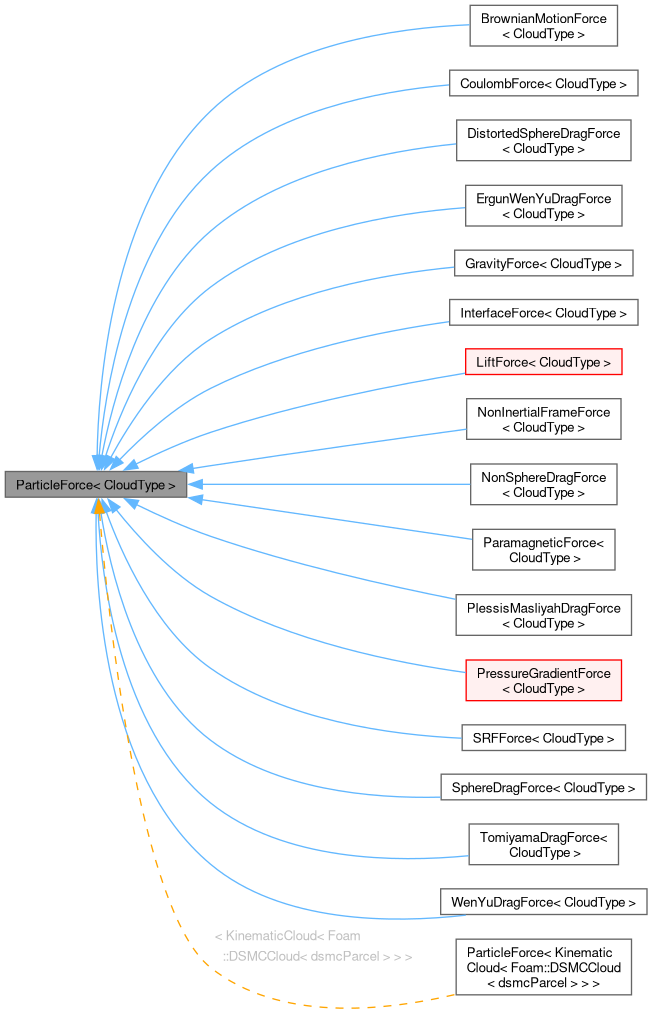 Inheritance graph