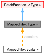 Inheritance graph