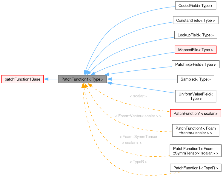 Inheritance graph