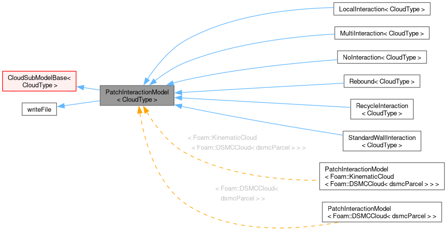 Inheritance graph