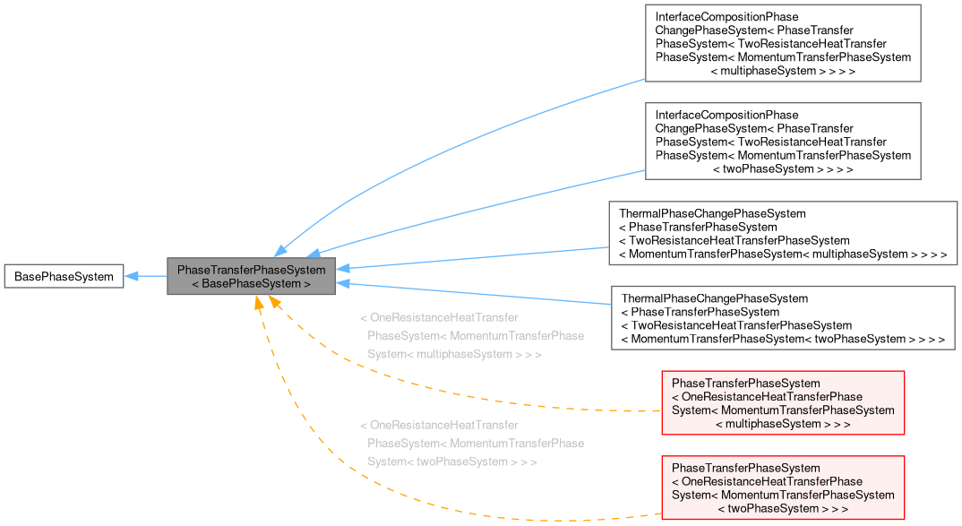 Inheritance graph