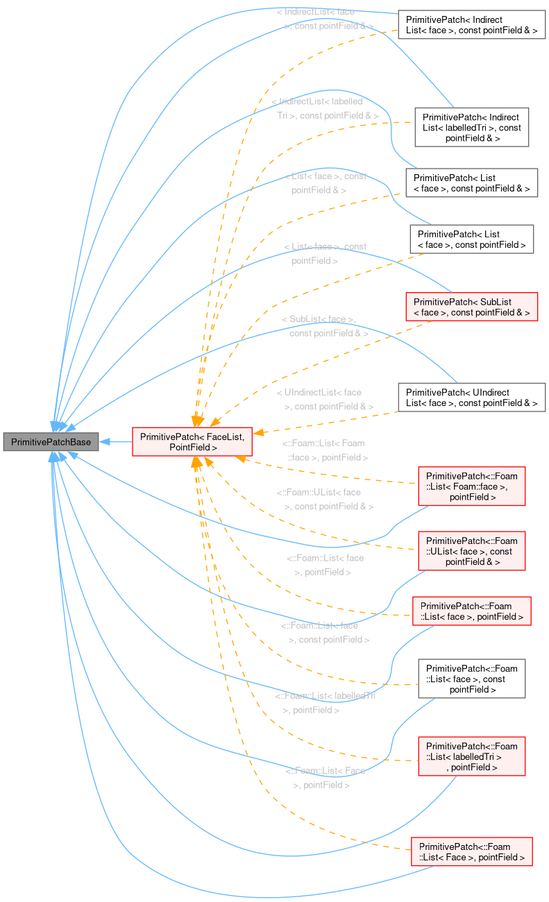 Inheritance graph
