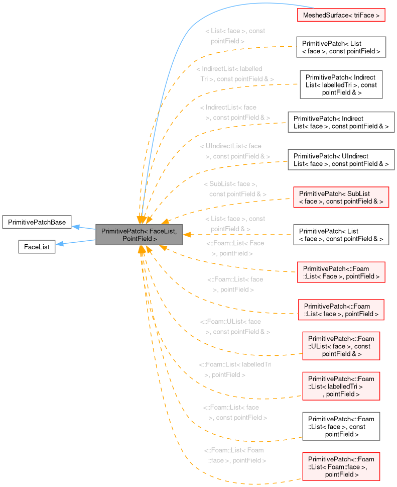 Inheritance graph