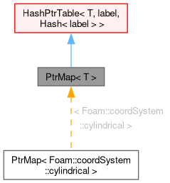 Inheritance graph