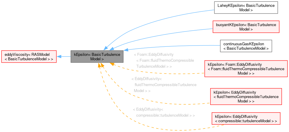 Inheritance graph