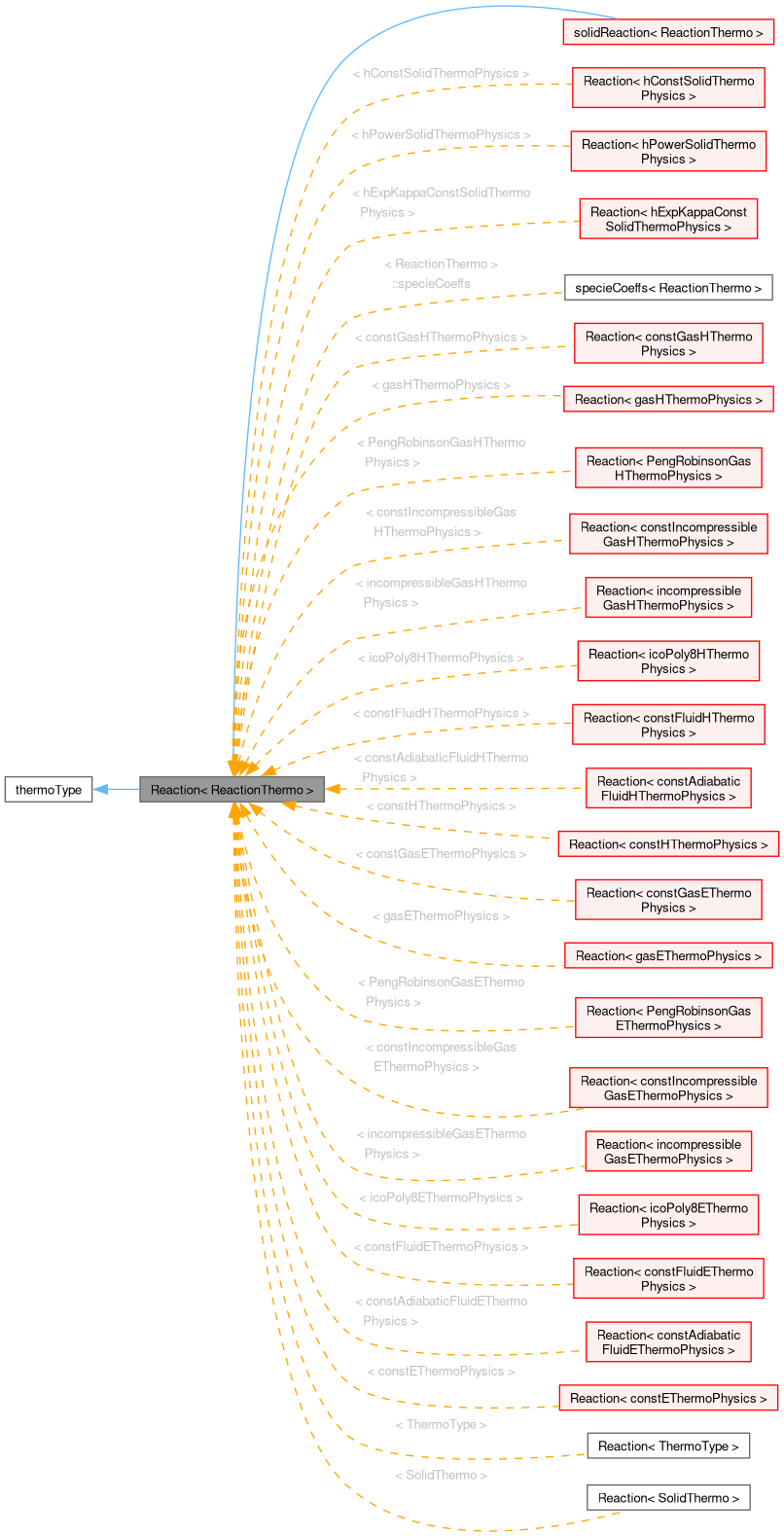 Inheritance graph