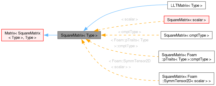 Inheritance graph