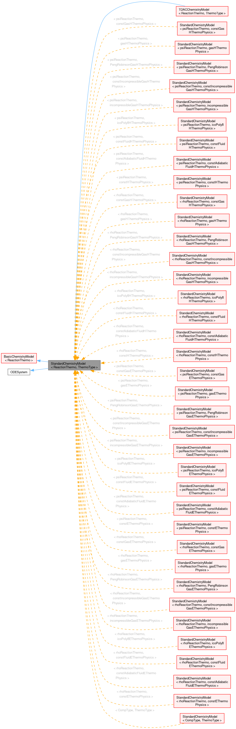Inheritance graph