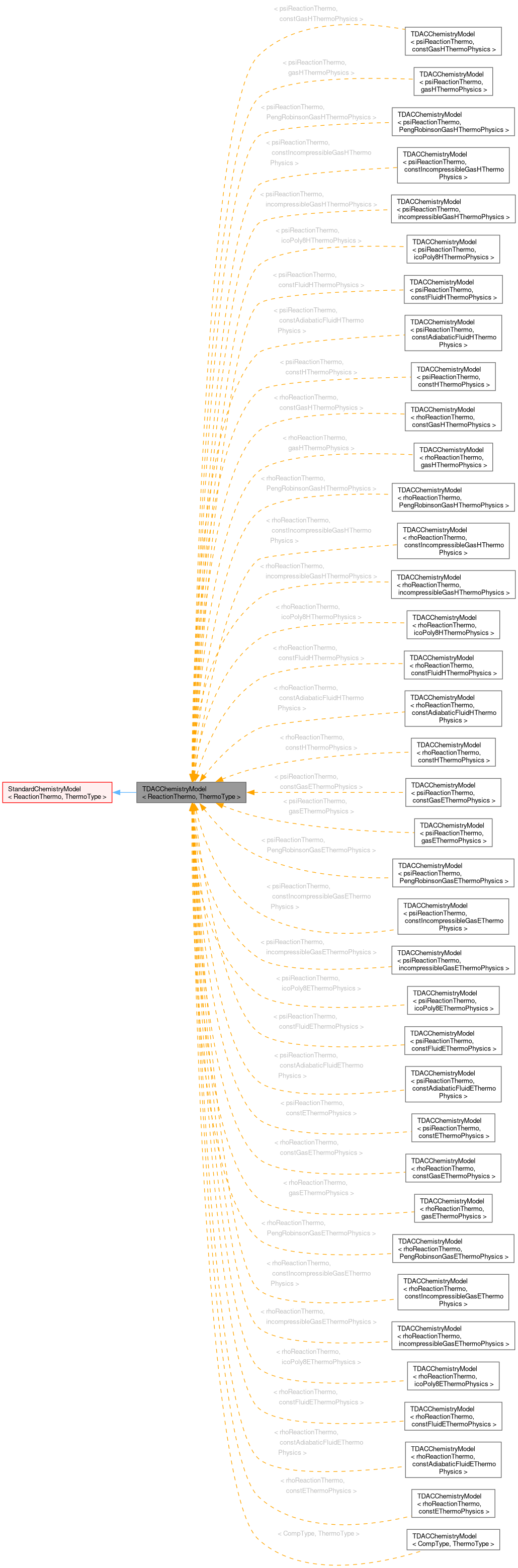 Inheritance graph