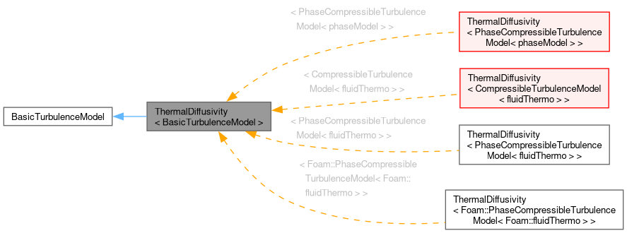 Inheritance graph