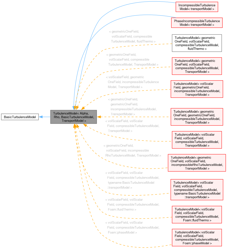 Inheritance graph