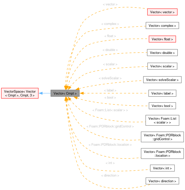 Inheritance graph