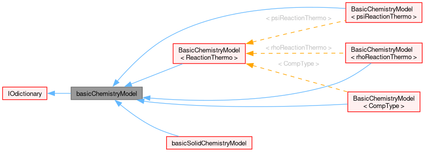 Inheritance graph
