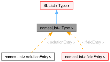 Inheritance graph