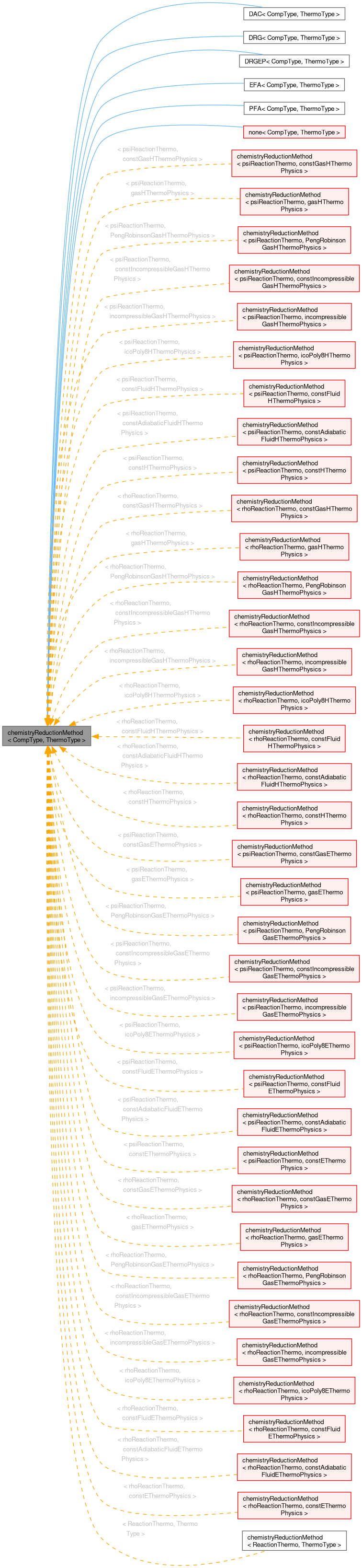 Inheritance graph