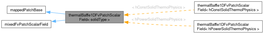 Inheritance graph