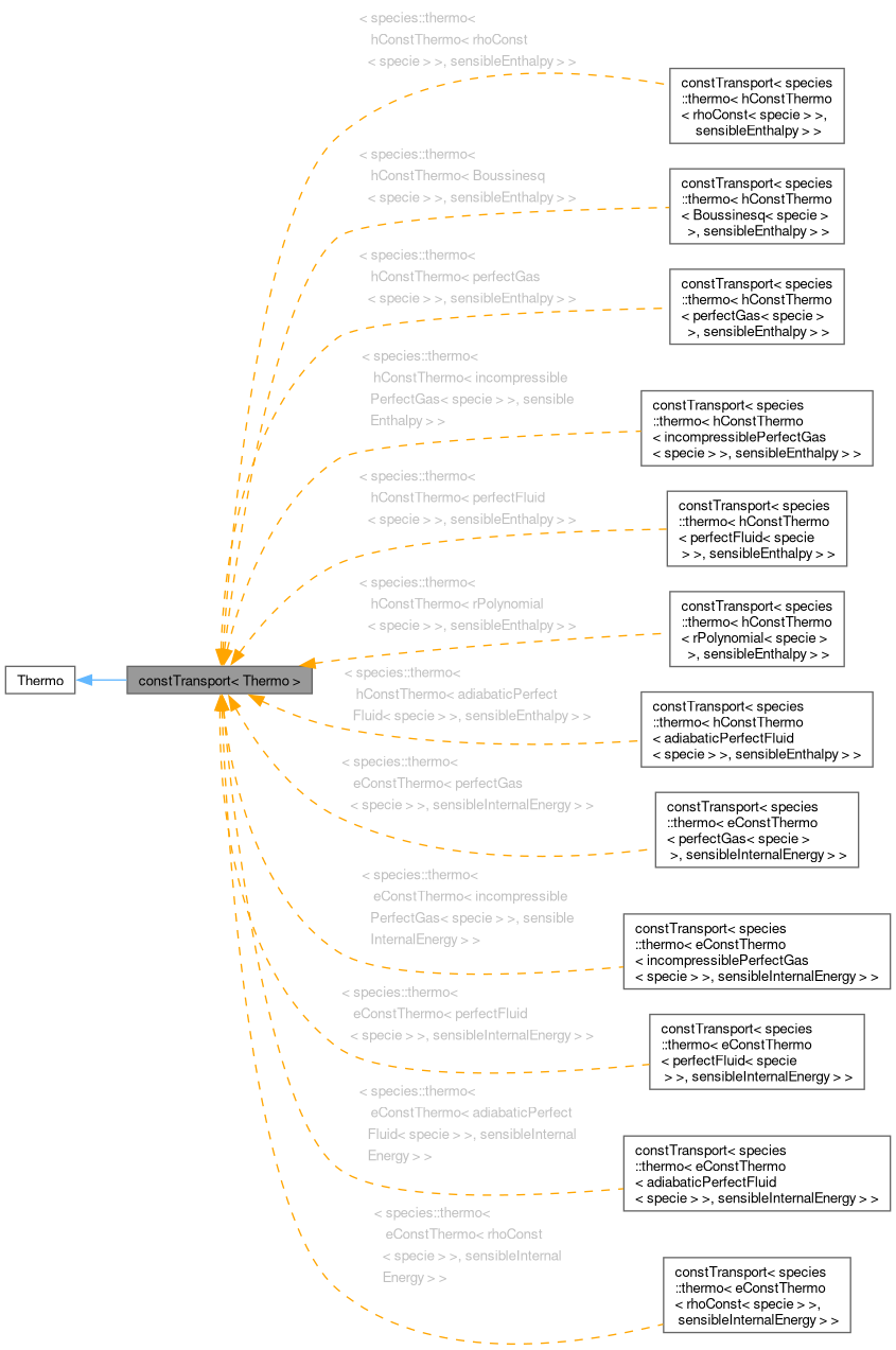 Inheritance graph