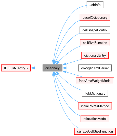 Inheritance graph