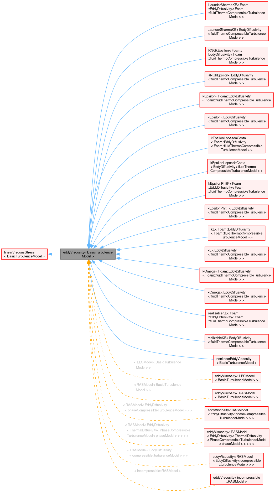 Inheritance graph