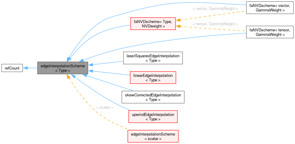 Inheritance graph